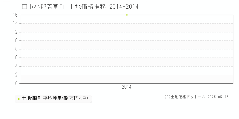小郡若草町(山口市)の土地価格推移グラフ(坪単価)[2014-2014年]