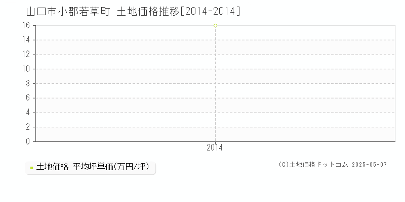 山口市小郡若草町の土地取引事例推移グラフ 