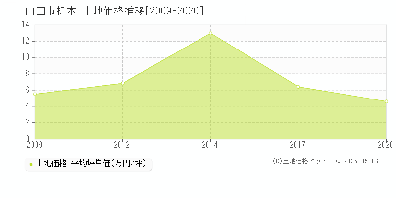 折本(山口市)の土地価格推移グラフ(坪単価)[2009-2020年]