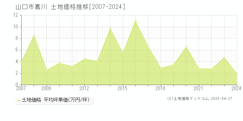 山口市嘉川の土地価格推移グラフ 