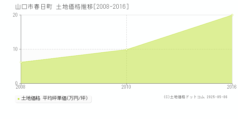 春日町(山口市)の土地価格推移グラフ(坪単価)[2008-2016年]
