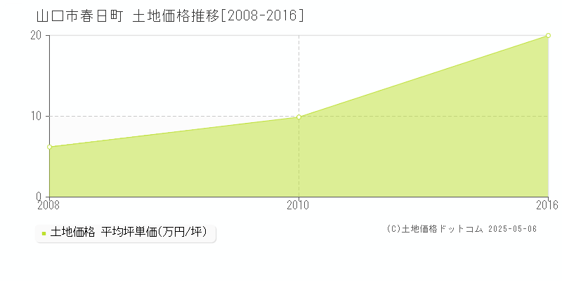 山口市春日町の土地価格推移グラフ 