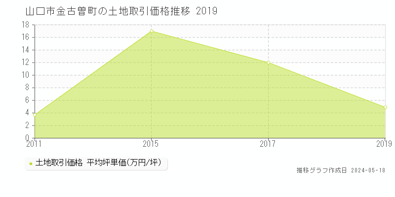 山口市金古曽町の土地価格推移グラフ 