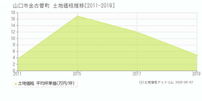 金古曽町(山口市)の土地価格推移グラフ(坪単価)[2011-2019年]