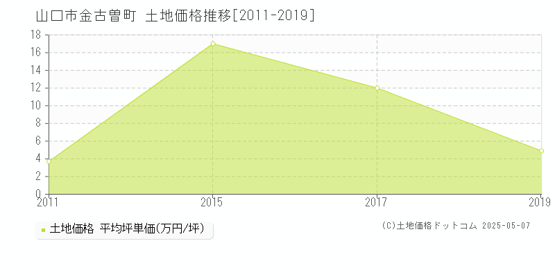 山口市金古曽町の土地価格推移グラフ 