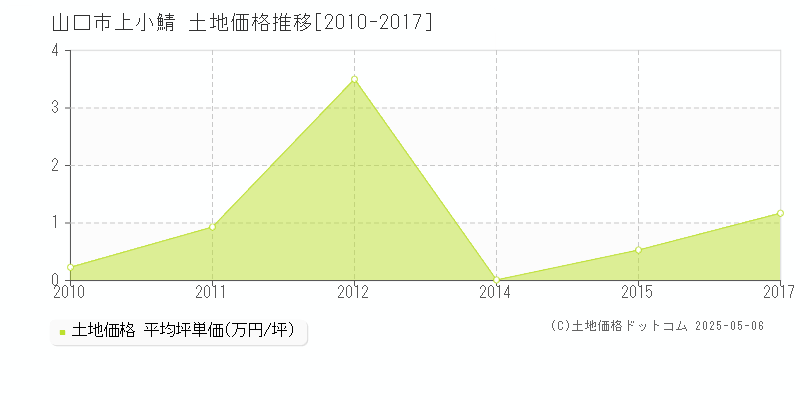 上小鯖(山口市)の土地価格推移グラフ(坪単価)[2010-2017年]