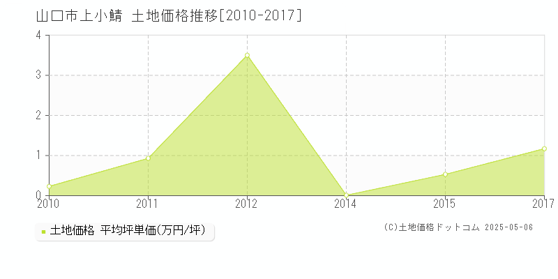 山口市上小鯖の土地価格推移グラフ 