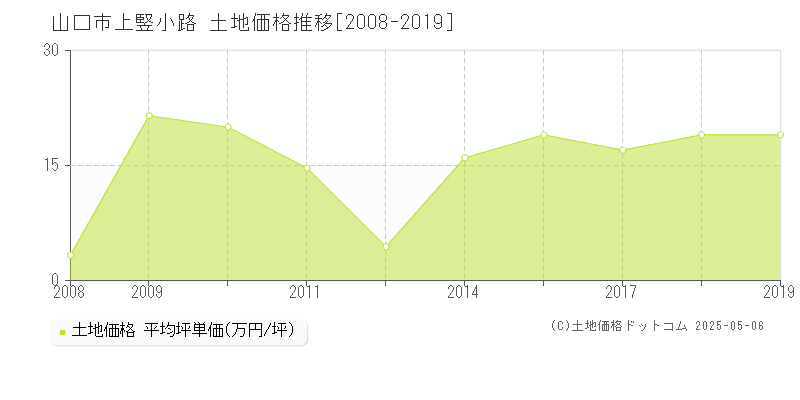 上竪小路(山口市)の土地価格推移グラフ(坪単価)[2008-2019年]