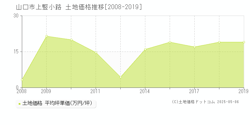 山口市上竪小路の土地価格推移グラフ 