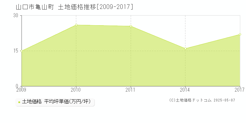 亀山町(山口市)の土地価格推移グラフ(坪単価)[2009-2017年]