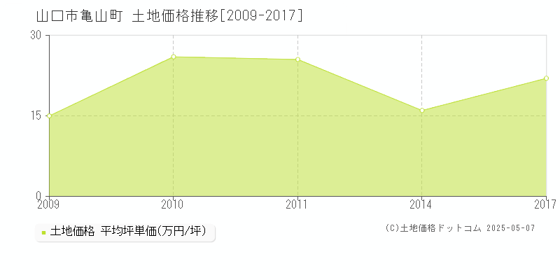 山口市亀山町の土地取引事例推移グラフ 