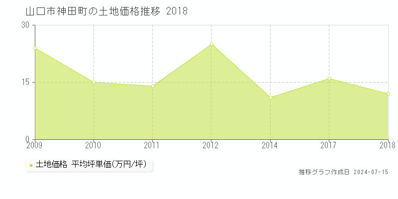 山口市神田町の土地価格推移グラフ 