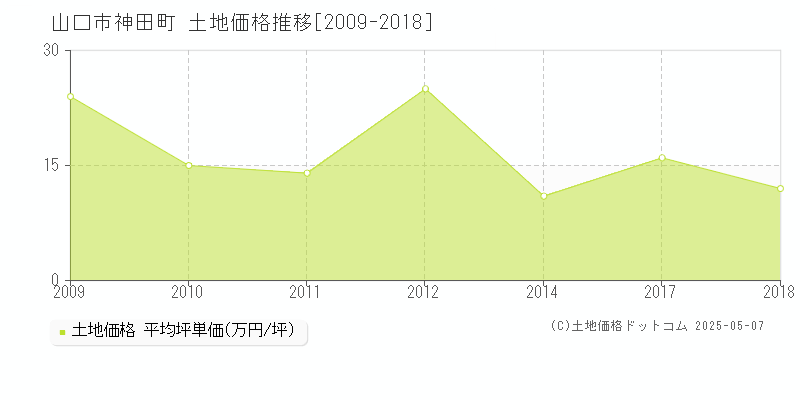 山口市神田町の土地価格推移グラフ 