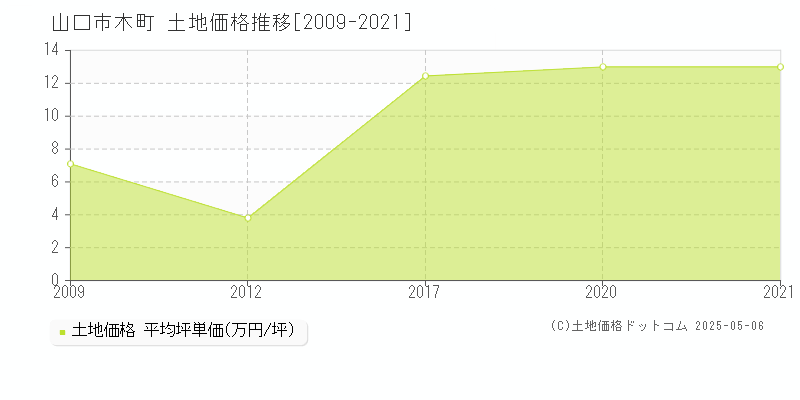 木町(山口市)の土地価格推移グラフ(坪単価)[2009-2021年]