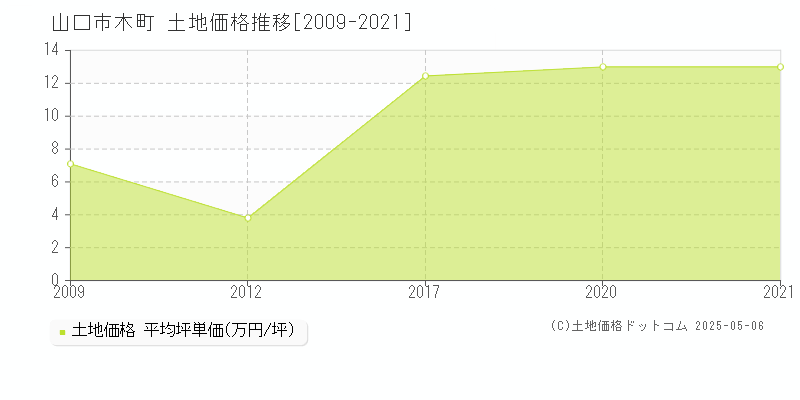 山口市木町の土地取引事例推移グラフ 