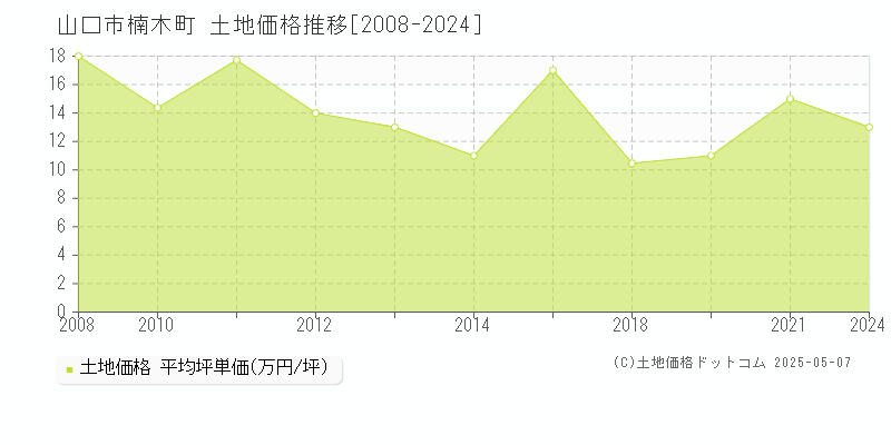 楠木町(山口市)の土地価格推移グラフ(坪単価)[2008-2024年]