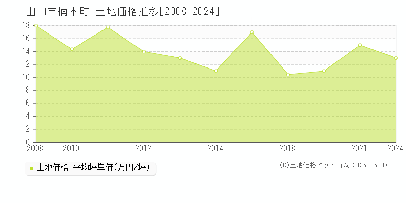 山口市楠木町の土地価格推移グラフ 