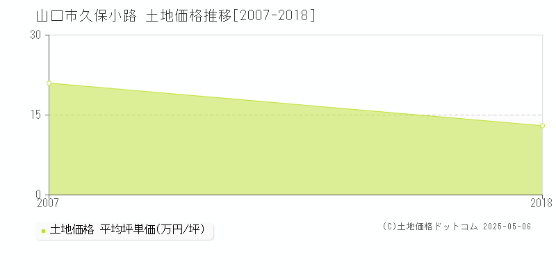 久保小路(山口市)の土地価格推移グラフ(坪単価)[2007-2018年]