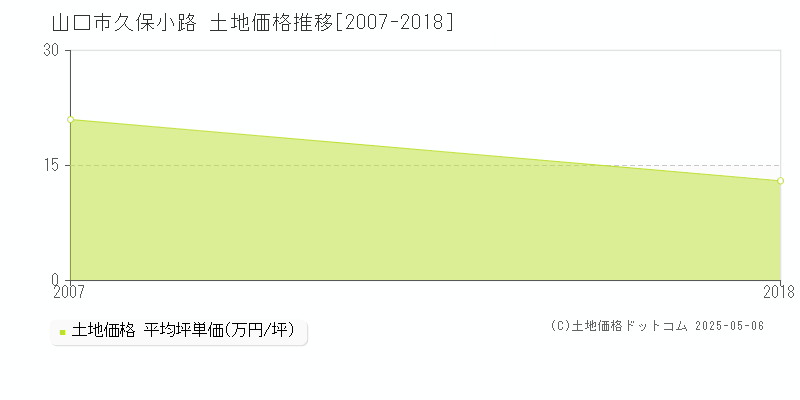 山口市久保小路の土地価格推移グラフ 