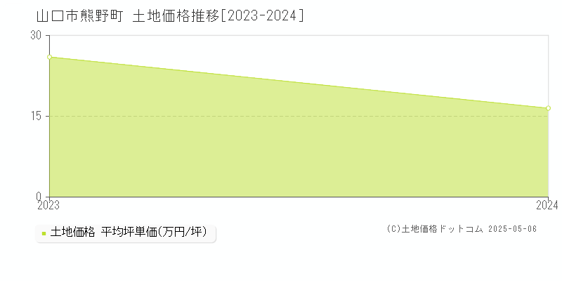熊野町(山口市)の土地価格推移グラフ(坪単価)[2023-2024年]