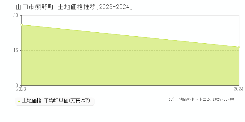 山口市熊野町の土地価格推移グラフ 