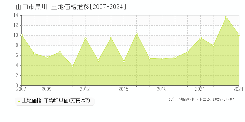 山口市黒川の土地価格推移グラフ 