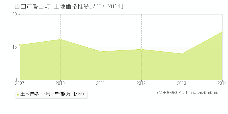 香山町(山口市)の土地価格推移グラフ(坪単価)[2007-2014年]