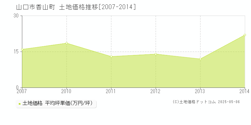 山口市香山町の土地価格推移グラフ 