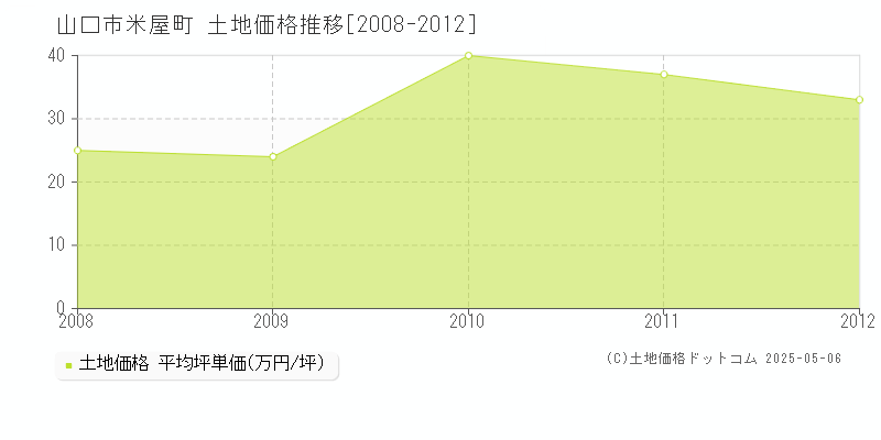 山口市米屋町の土地価格推移グラフ 