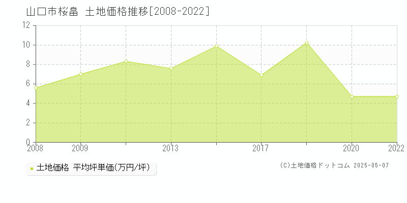 山口市桜畠の土地価格推移グラフ 