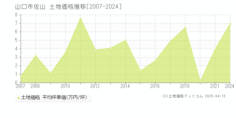 山口市佐山の土地価格推移グラフ 