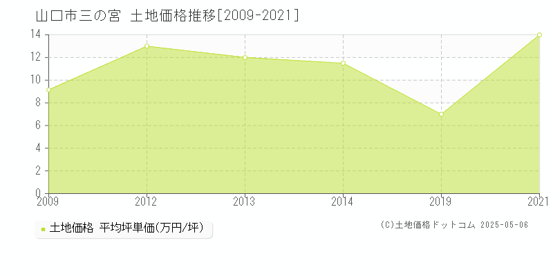 三の宮(山口市)の土地価格推移グラフ(坪単価)[2009-2021年]
