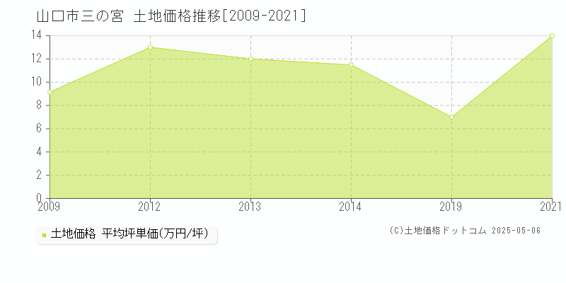 山口市三の宮の土地価格推移グラフ 