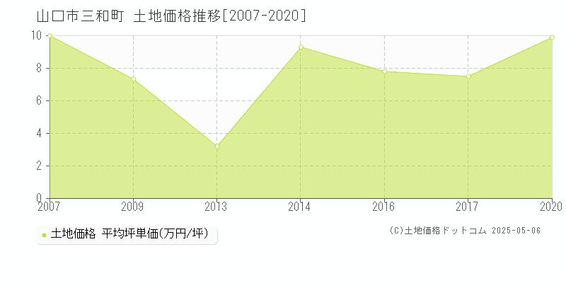 三和町(山口市)の土地価格推移グラフ(坪単価)[2007-2020年]