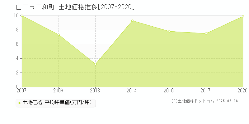 山口市三和町の土地価格推移グラフ 