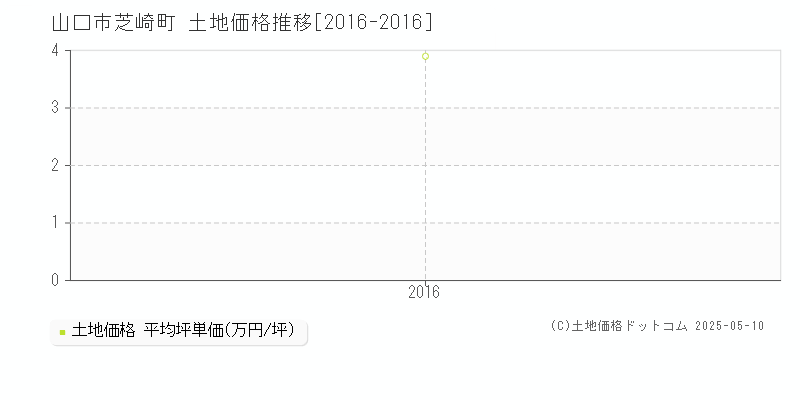 山口市芝崎町の土地価格推移グラフ 