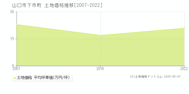 下市町(山口市)の土地価格推移グラフ(坪単価)[2007-2022年]