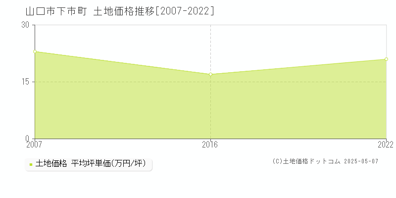 山口市下市町の土地取引価格推移グラフ 