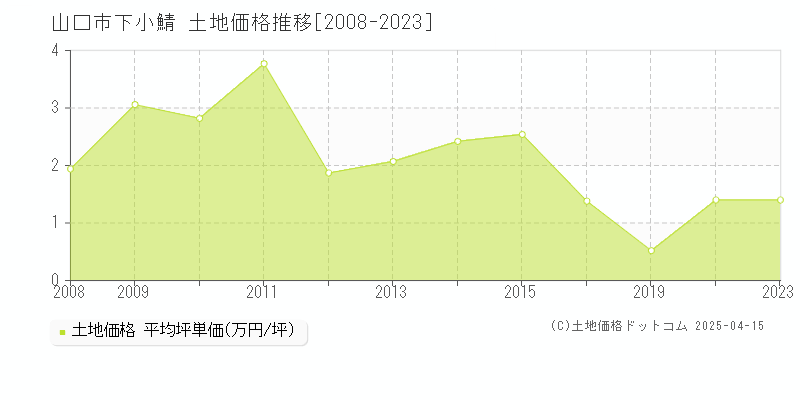 山口市下小鯖の土地価格推移グラフ 