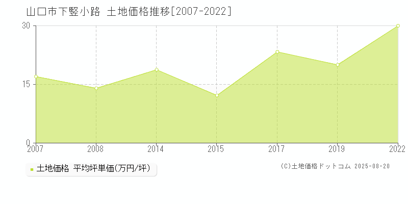下竪小路(山口市)の土地価格推移グラフ(坪単価)[2007-2022年]