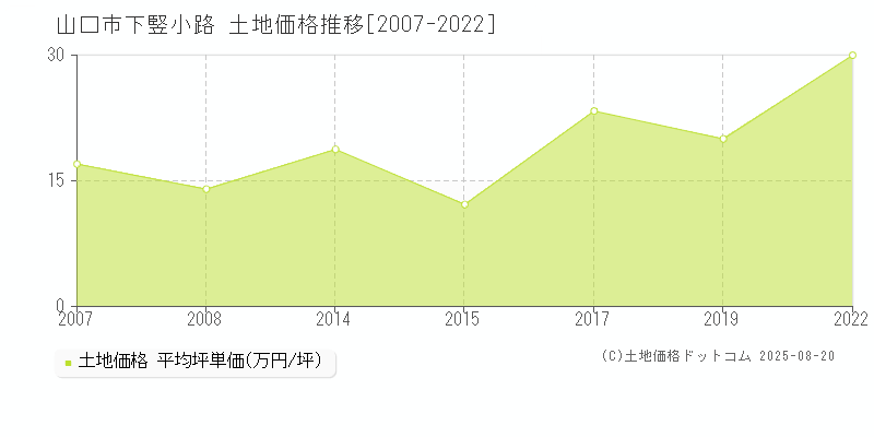 山口市下竪小路の土地価格推移グラフ 