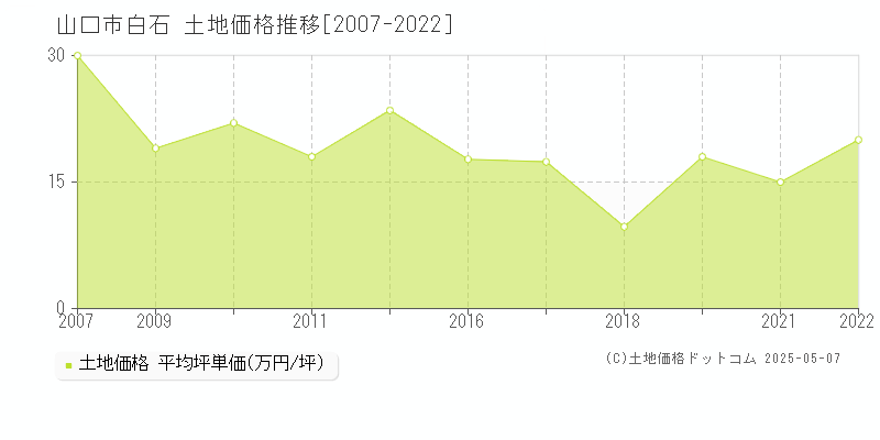 白石(山口市)の土地価格推移グラフ(坪単価)[2007-2022年]