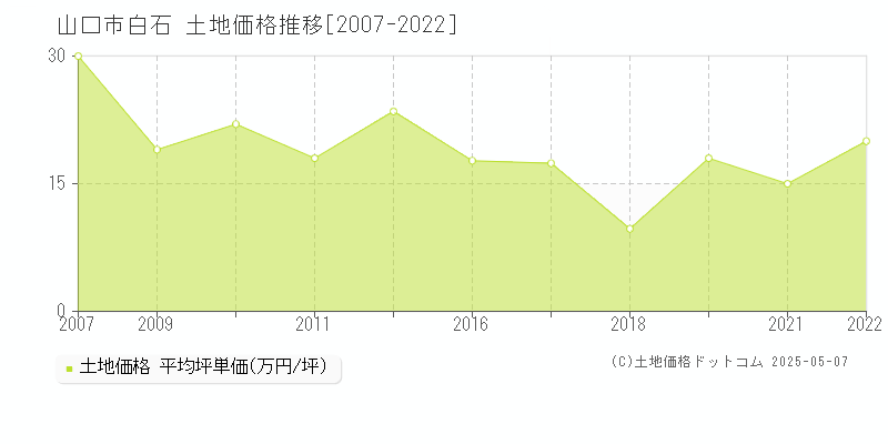 山口市白石の土地取引事例推移グラフ 