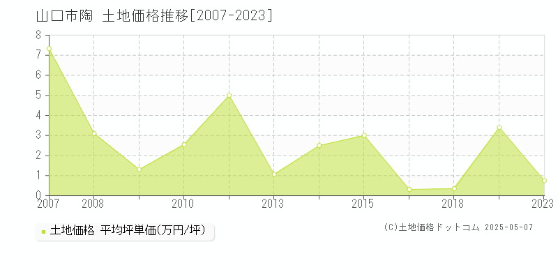 陶(山口市)の土地価格推移グラフ(坪単価)[2007-2023年]