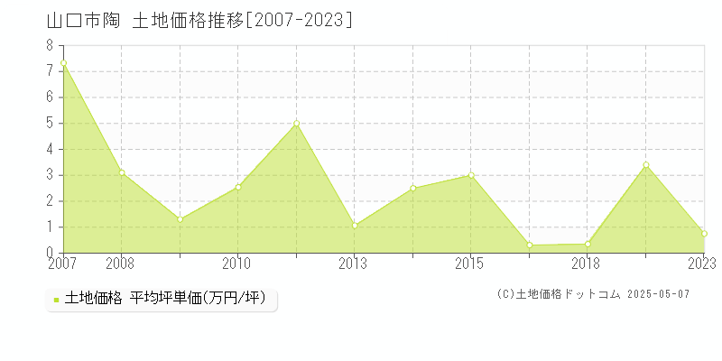 山口市陶の土地取引事例推移グラフ 