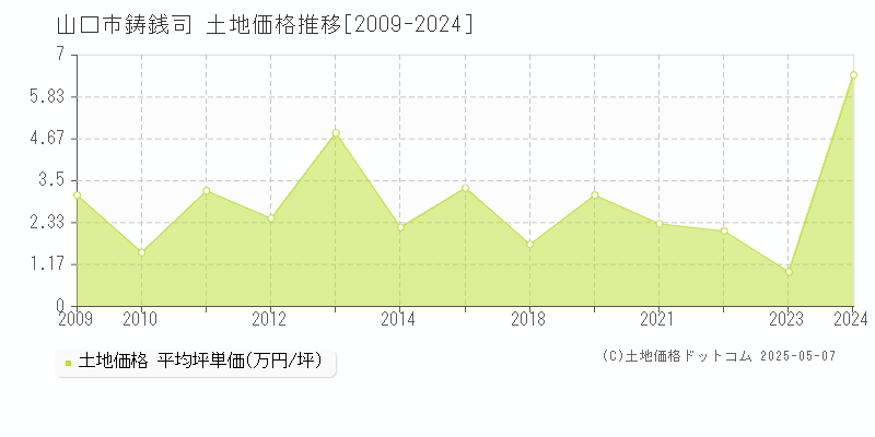 鋳銭司(山口市)の土地価格推移グラフ(坪単価)[2009-2024年]