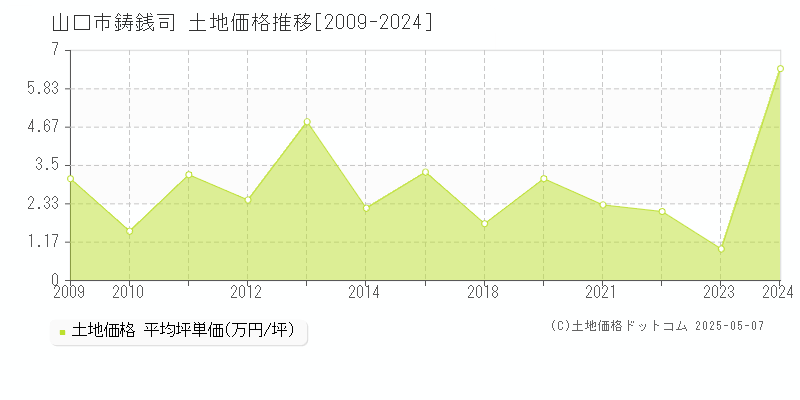 山口市鋳銭司の土地取引事例推移グラフ 