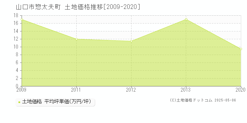 惣太夫町(山口市)の土地価格推移グラフ(坪単価)[2009-2020年]