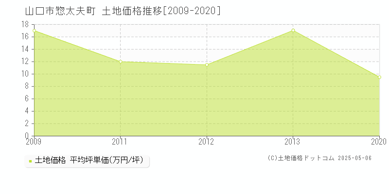 山口市惣太夫町の土地価格推移グラフ 