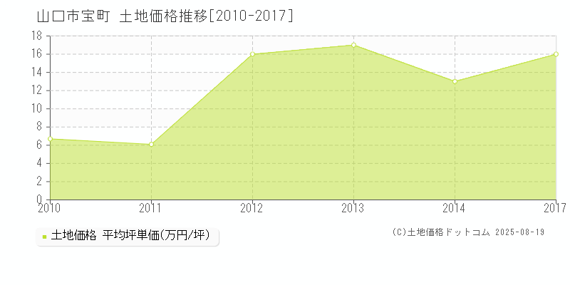 宝町(山口市)の土地価格推移グラフ(坪単価)[2010-2017年]